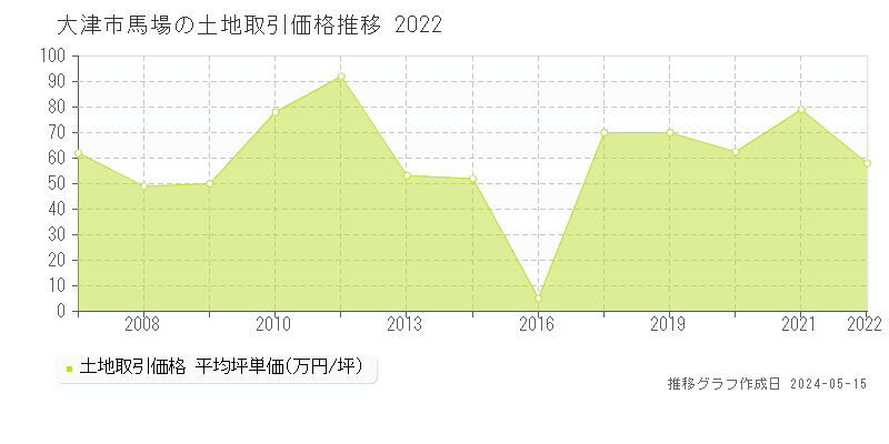 大津市馬場の土地取引価格推移グラフ 