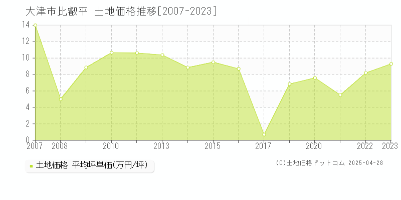 大津市比叡平の土地価格推移グラフ 