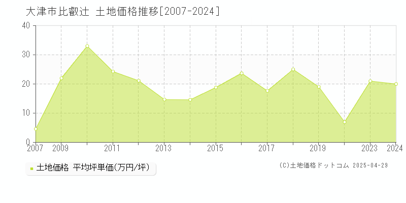 大津市比叡辻の土地価格推移グラフ 