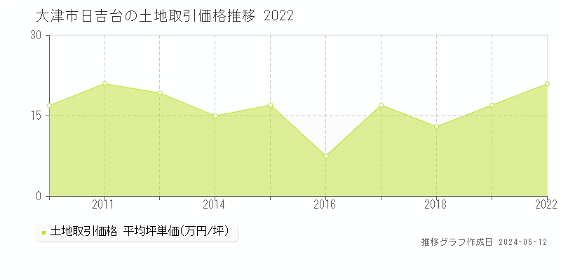 大津市日吉台の土地価格推移グラフ 