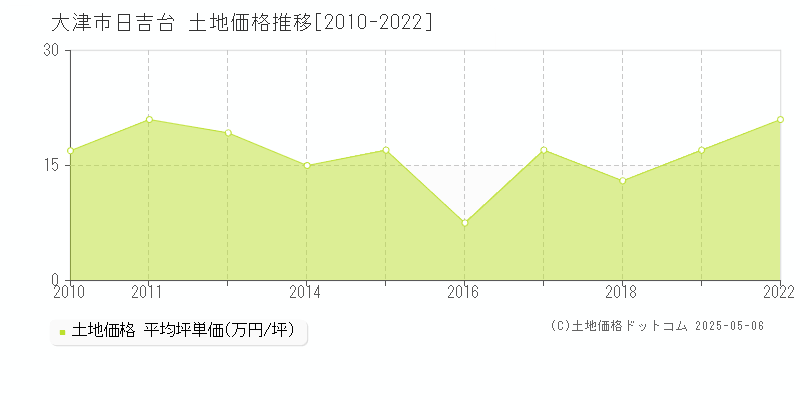 日吉台(大津市)の土地価格推移グラフ(坪単価)[2010-2022年]