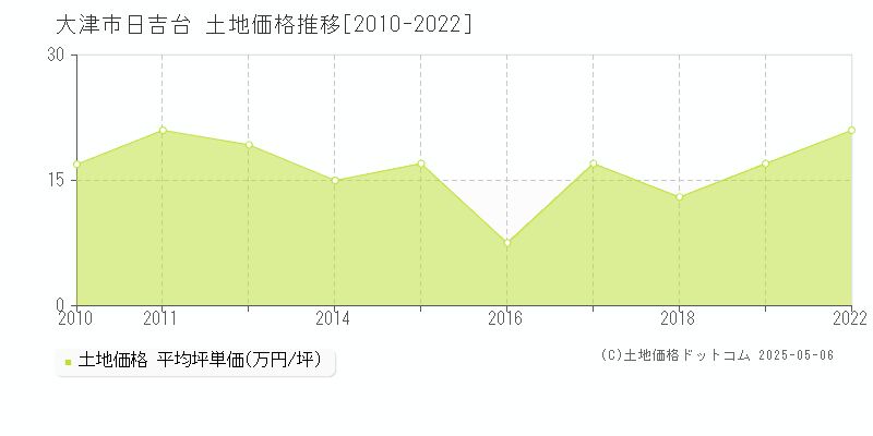 大津市日吉台の土地価格推移グラフ 