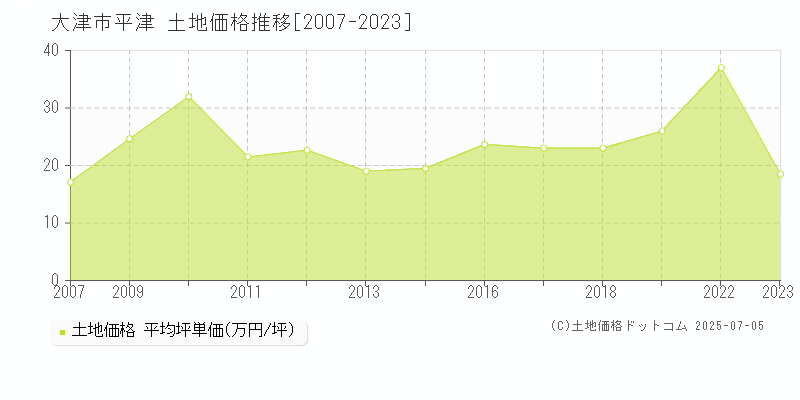 平津(大津市)の土地価格推移グラフ(坪単価)[2007-2023年]