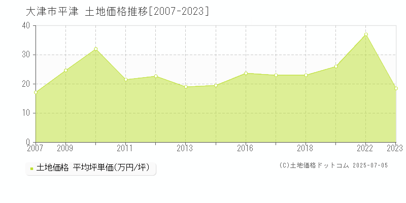 大津市平津の土地価格推移グラフ 