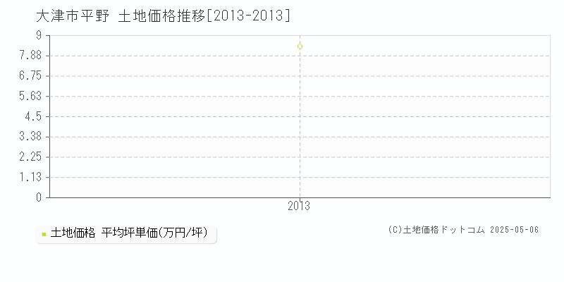 平野(大津市)の土地価格推移グラフ(坪単価)[2013-2013年]