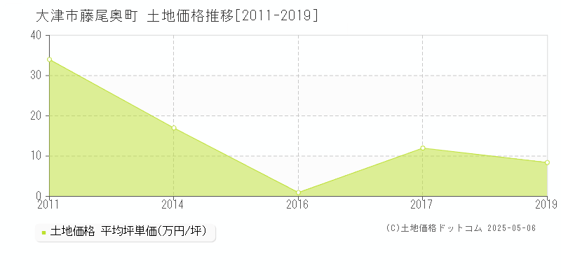 藤尾奥町(大津市)の土地価格推移グラフ(坪単価)[2011-2019年]