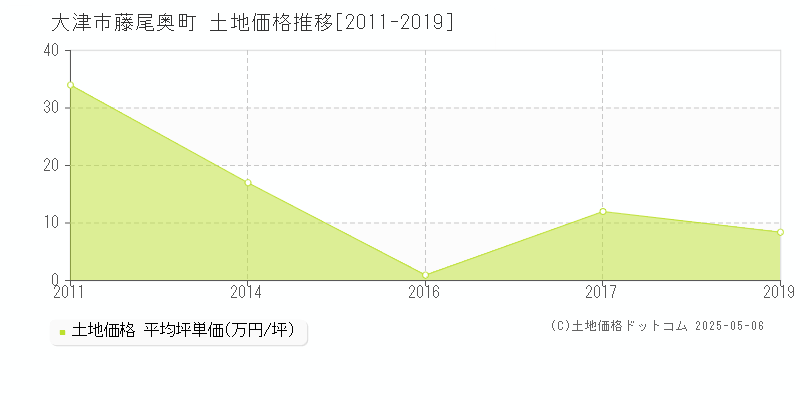 大津市藤尾奥町の土地価格推移グラフ 