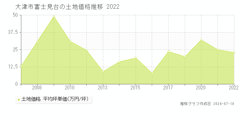 大津市富士見台の土地価格推移グラフ 