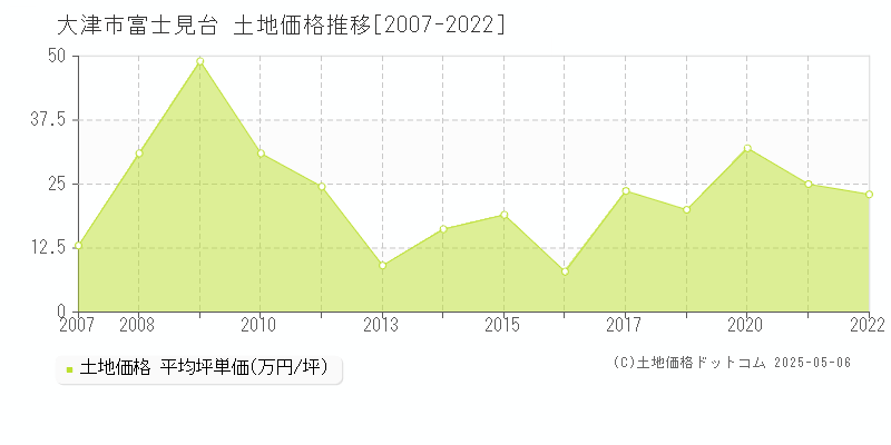 富士見台(大津市)の土地価格推移グラフ(坪単価)[2007-2022年]