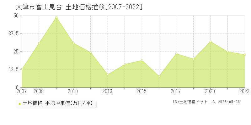 大津市富士見台の土地価格推移グラフ 