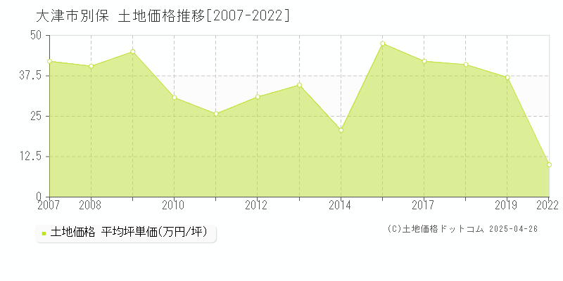 大津市別保の土地価格推移グラフ 