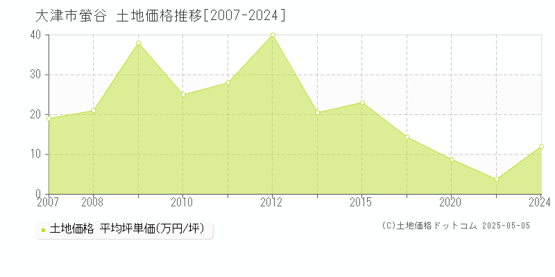 螢谷(大津市)の土地価格推移グラフ(坪単価)[2007-2024年]