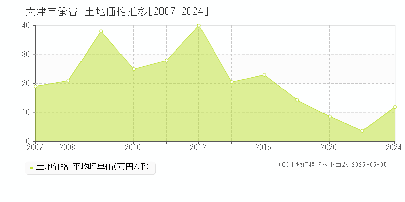 大津市螢谷の土地価格推移グラフ 