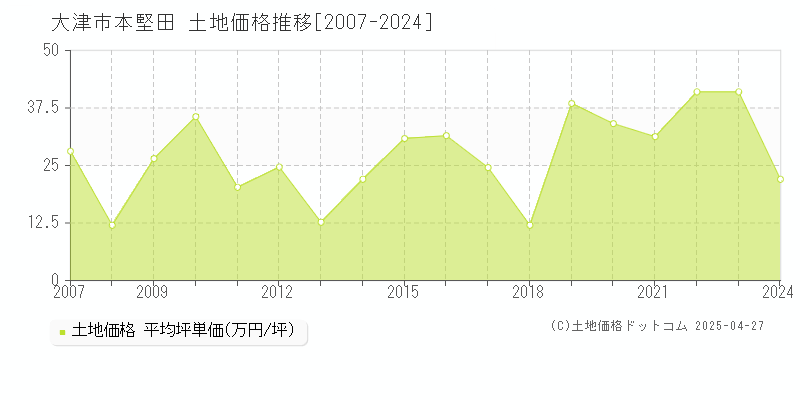 大津市本堅田の土地価格推移グラフ 