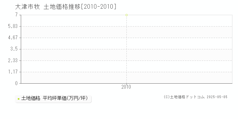 牧(大津市)の土地価格推移グラフ(坪単価)[2010-2010年]