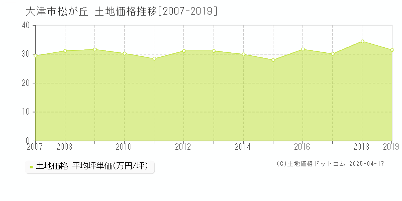 大津市松が丘の土地価格推移グラフ 