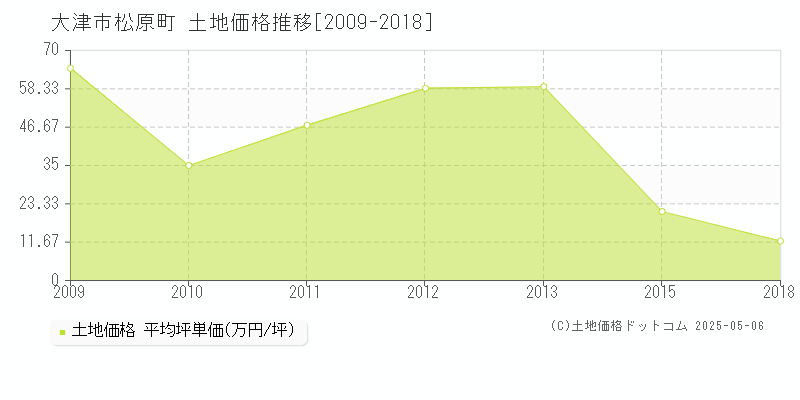 松原町(大津市)の土地価格推移グラフ(坪単価)[2009-2018年]