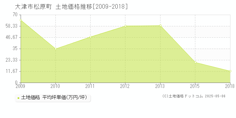 大津市松原町の土地価格推移グラフ 