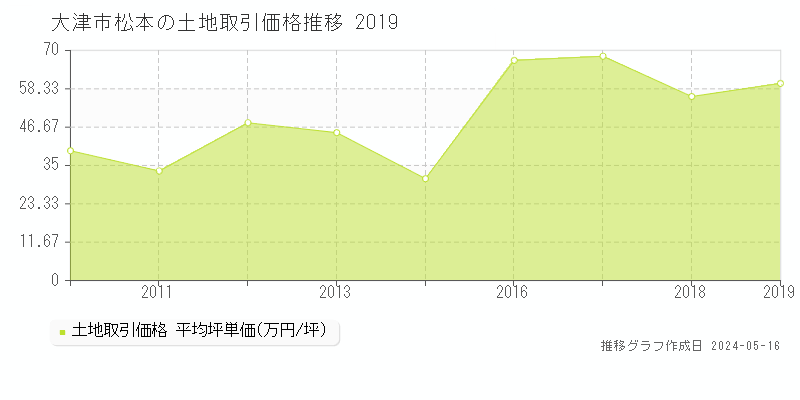 大津市松本の土地価格推移グラフ 