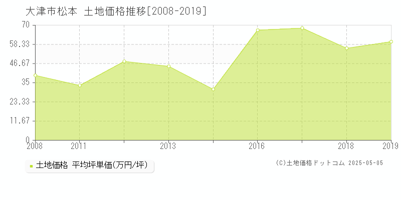 松本(大津市)の土地価格推移グラフ(坪単価)[2008-2019年]