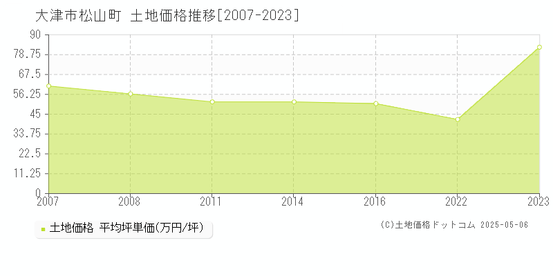 松山町(大津市)の土地価格推移グラフ(坪単価)[2007-2023年]