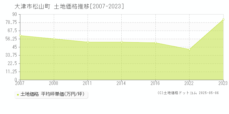 大津市松山町の土地価格推移グラフ 