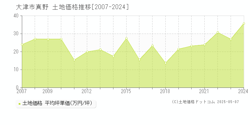 真野(大津市)の土地価格推移グラフ(坪単価)[2007-2024年]