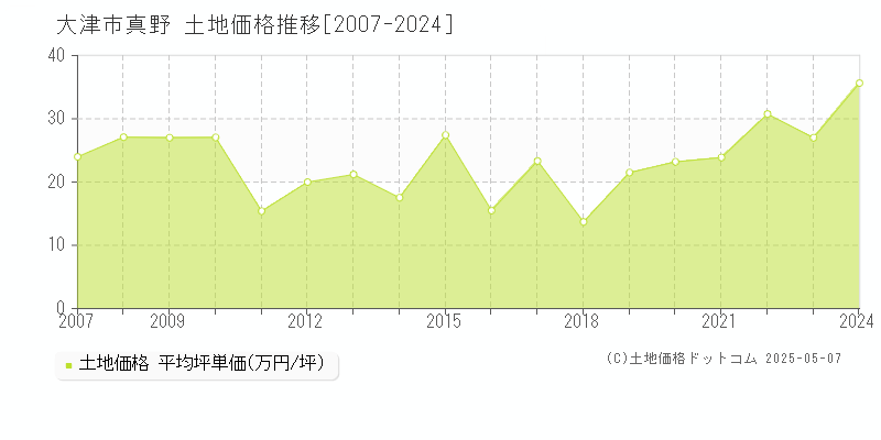 大津市真野の土地価格推移グラフ 