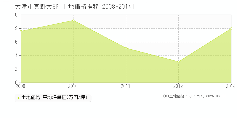 真野大野(大津市)の土地価格推移グラフ(坪単価)[2008-2014年]