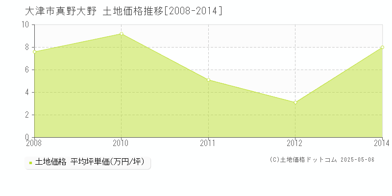 大津市真野大野の土地価格推移グラフ 