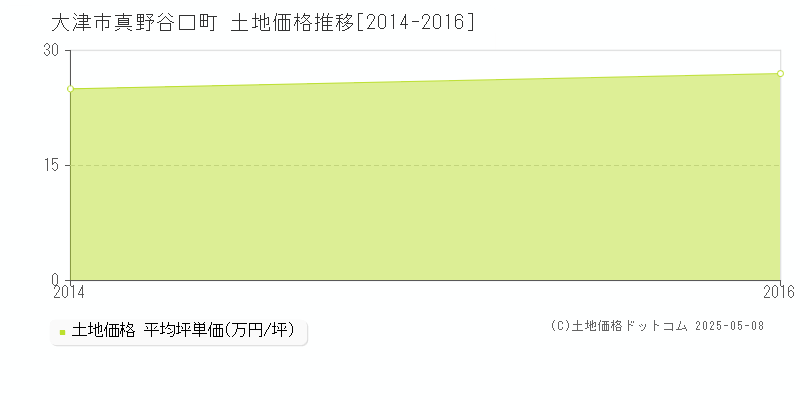 大津市真野谷口町の土地価格推移グラフ 