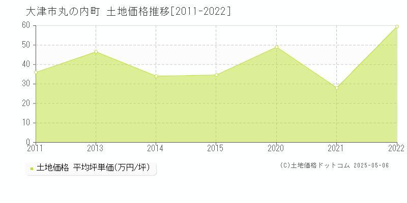 丸の内町(大津市)の土地価格推移グラフ(坪単価)[2011-2022年]