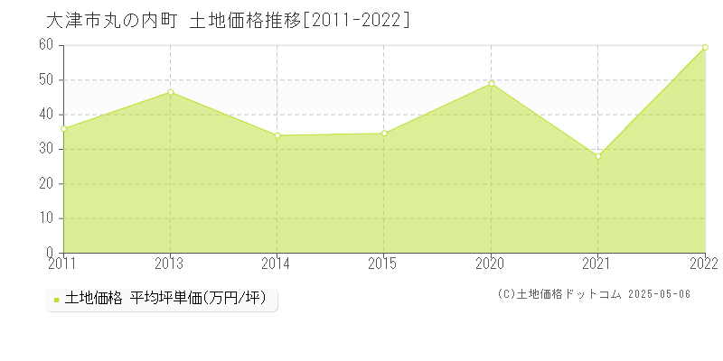 大津市丸の内町の土地価格推移グラフ 