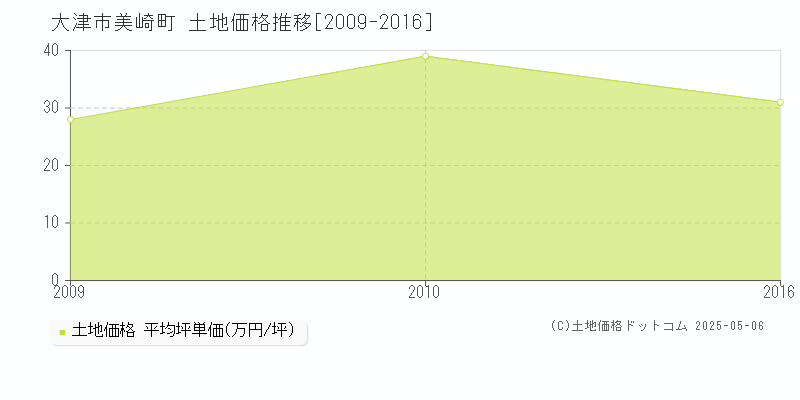美崎町(大津市)の土地価格推移グラフ(坪単価)[2009-2016年]