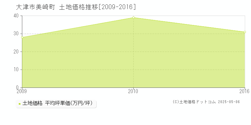 大津市美崎町の土地価格推移グラフ 