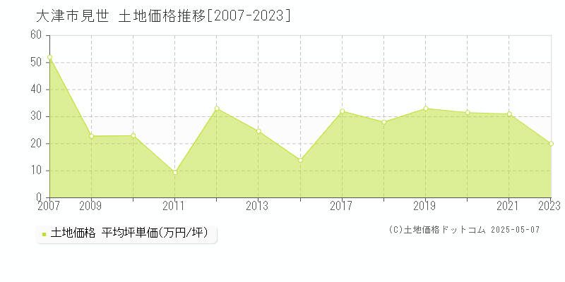 見世(大津市)の土地価格推移グラフ(坪単価)[2007-2023年]