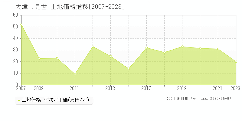 大津市見世の土地価格推移グラフ 