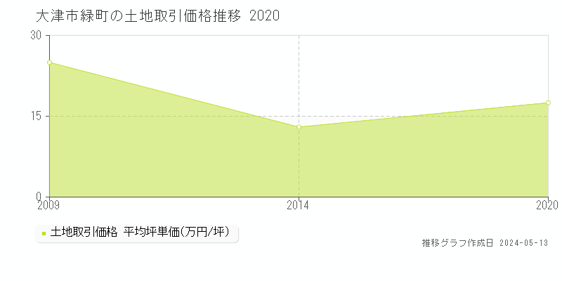 大津市緑町の土地価格推移グラフ 