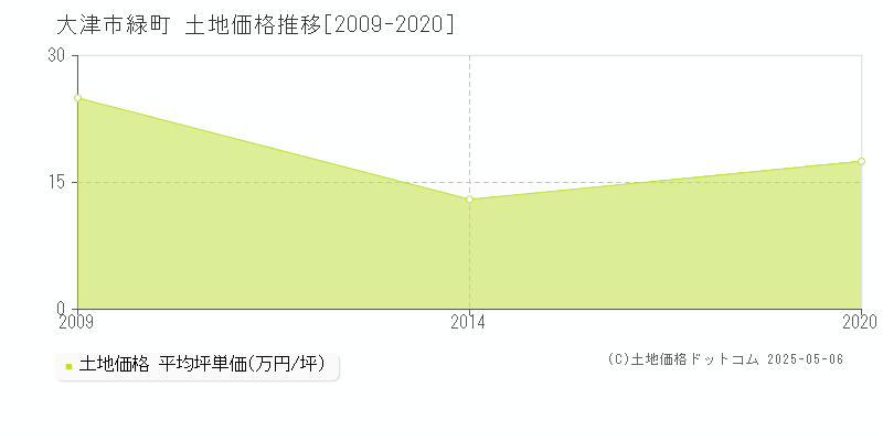 緑町(大津市)の土地価格推移グラフ(坪単価)[2009-2020年]