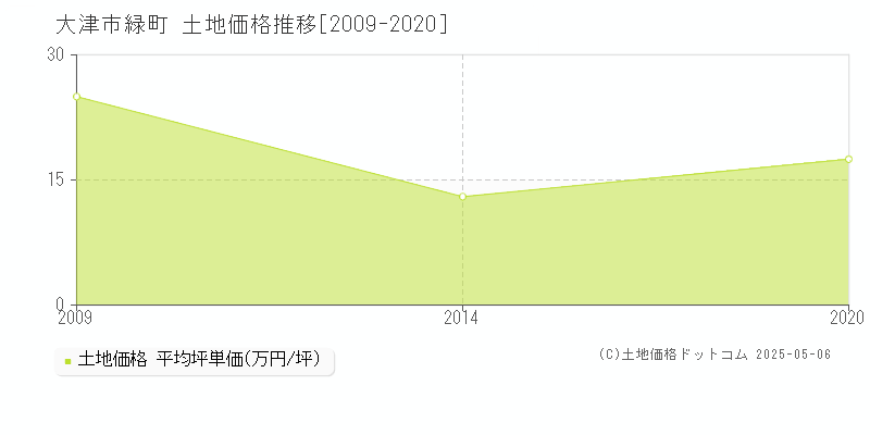 大津市緑町の土地価格推移グラフ 