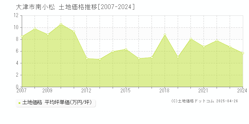 大津市南小松の土地価格推移グラフ 