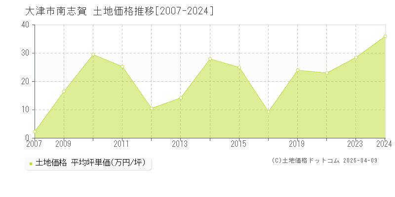 大津市南志賀の土地価格推移グラフ 