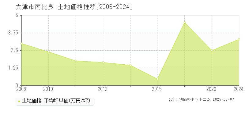 南比良(大津市)の土地価格推移グラフ(坪単価)[2008-2024年]