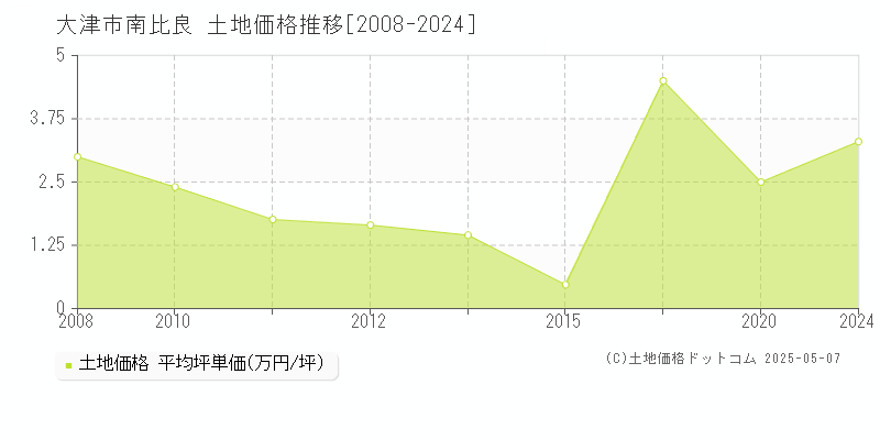 大津市南比良の土地価格推移グラフ 