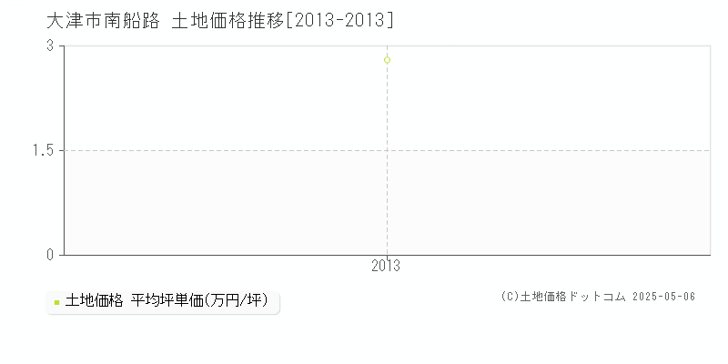 南船路(大津市)の土地価格推移グラフ(坪単価)[2013-2013年]
