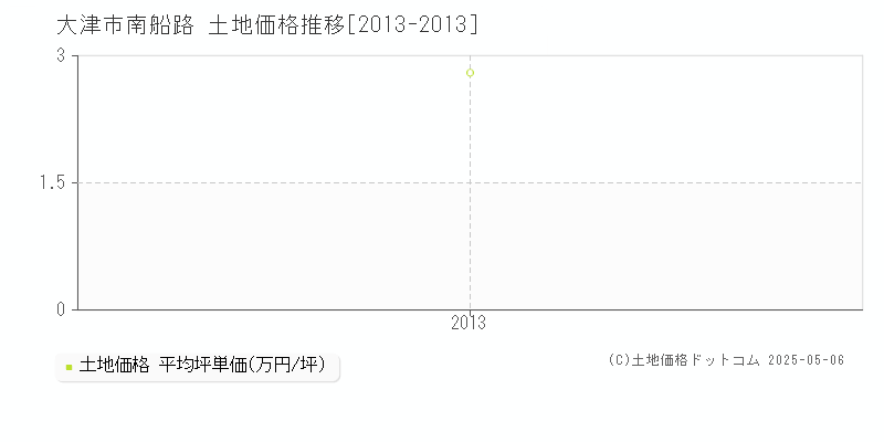 大津市南船路の土地価格推移グラフ 