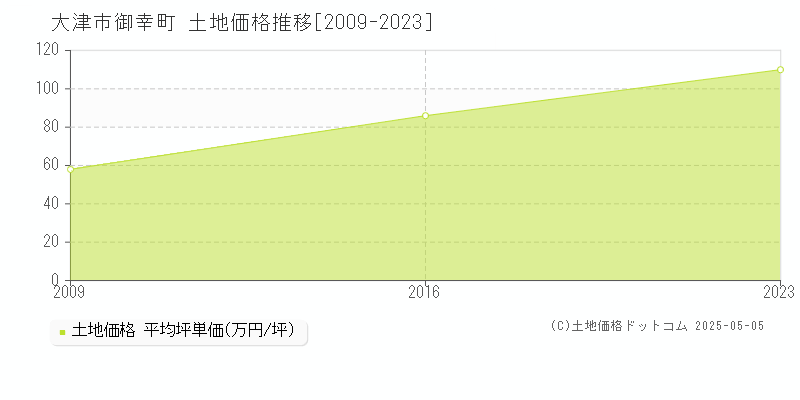 御幸町(大津市)の土地価格推移グラフ(坪単価)[2009-2023年]