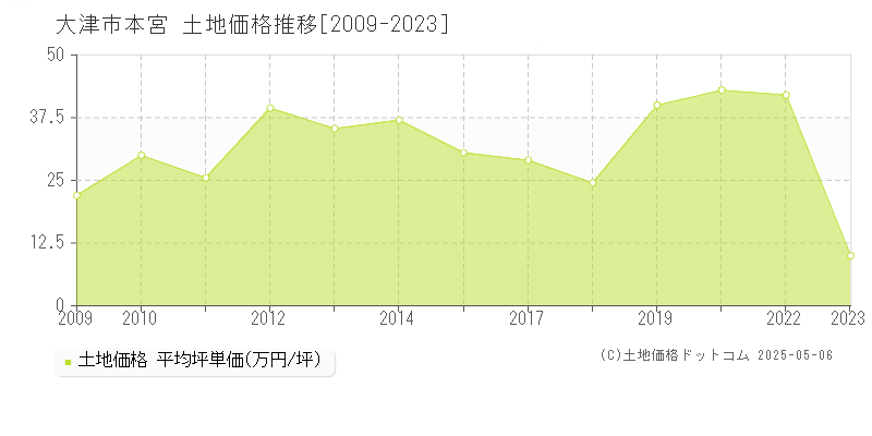 本宮(大津市)の土地価格推移グラフ(坪単価)[2009-2023年]