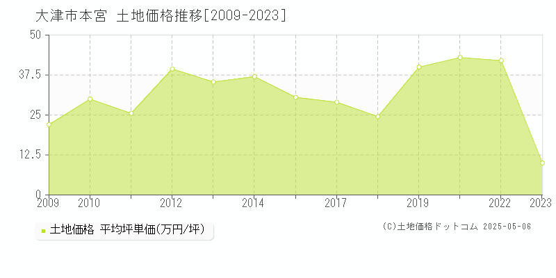 大津市本宮の土地価格推移グラフ 