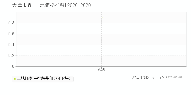 森(大津市)の土地価格推移グラフ(坪単価)[2020-2020年]